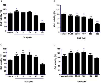Antineoplastic effects of sodium dichloroacetate and omeprazole, alone or in combination, on canine oral mucosal melanoma cells